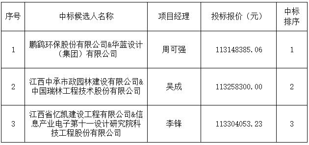 景德鎮(zhèn)市西瓜洲污水處理廠擴容提標(biāo)改造工程設(shè)計采購施工總承包[中標(biāo)候選人公示]