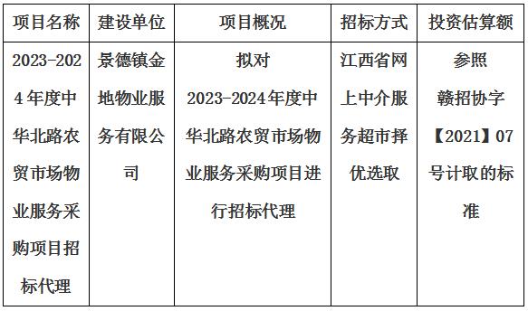 2023-2024年度中華北路農(nóng)貿(mào)市場物業(yè)服務(wù)采購項(xiàng)目招標(biāo)代理計劃公告