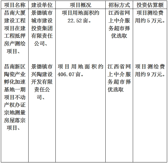 景德鎮(zhèn)市昌南大廈建設(shè)工程項(xiàng)目在建工程抵押房產(chǎn)測繪項(xiàng)目、昌南新區(qū)陶瓷產(chǎn)業(yè)孵化加速基地一期項(xiàng)目不動(dòng)產(chǎn)權(quán)辦證宗地測量房屋落宗項(xiàng)目計(jì)劃公告